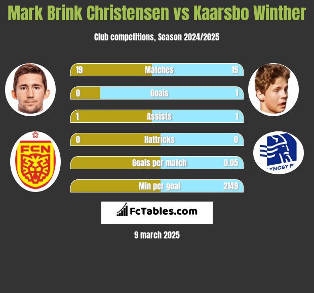 Mark Brink Christensen vs Kaarsbo Winther h2h player stats