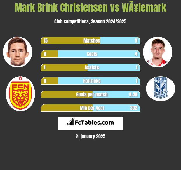 Mark Brink Christensen vs WÃ¥lemark h2h player stats