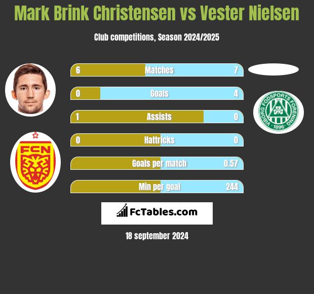 Mark Brink Christensen vs Vester Nielsen h2h player stats