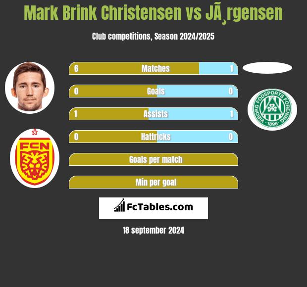 Mark Brink Christensen vs JÃ¸rgensen h2h player stats