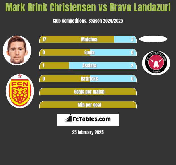 Mark Brink Christensen vs Bravo Landazuri h2h player stats