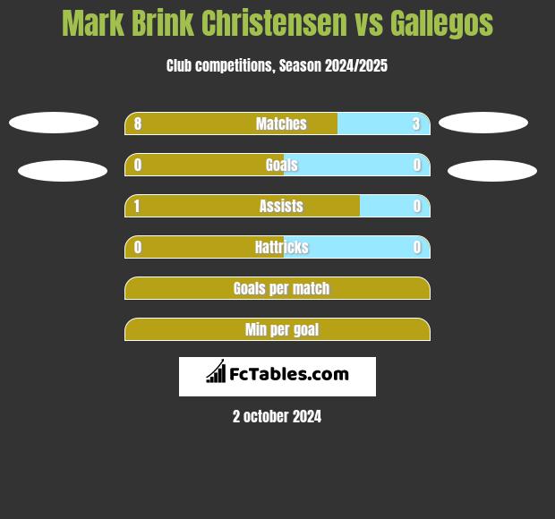 Mark Brink Christensen vs Gallegos h2h player stats