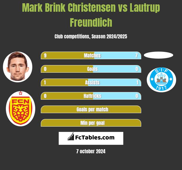 Mark Brink Christensen vs Lautrup Freundlich h2h player stats