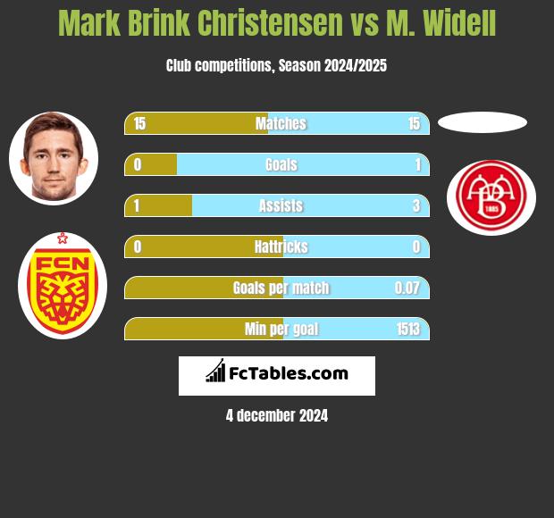 Mark Brink Christensen vs M. Widell h2h player stats