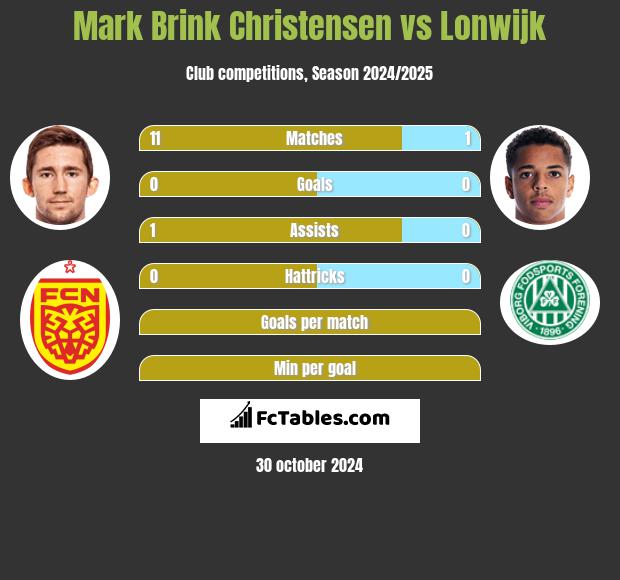 Mark Brink Christensen vs Lonwijk h2h player stats