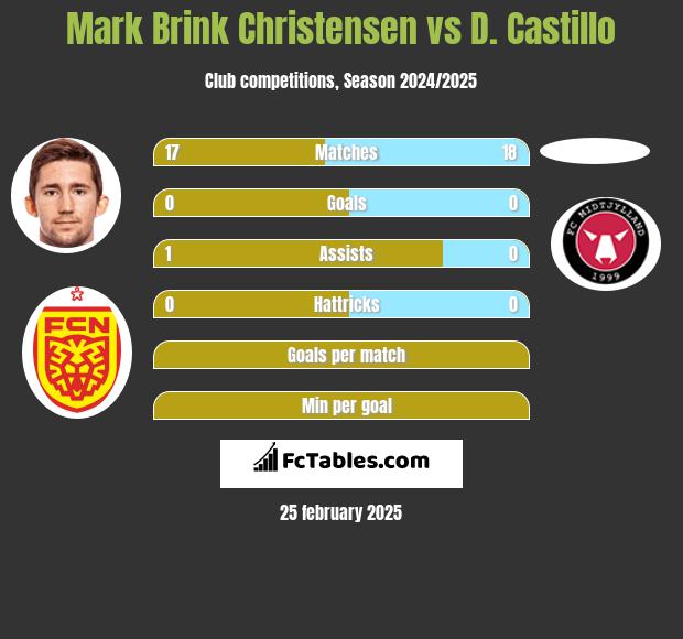 Mark Brink Christensen vs D. Castillo h2h player stats