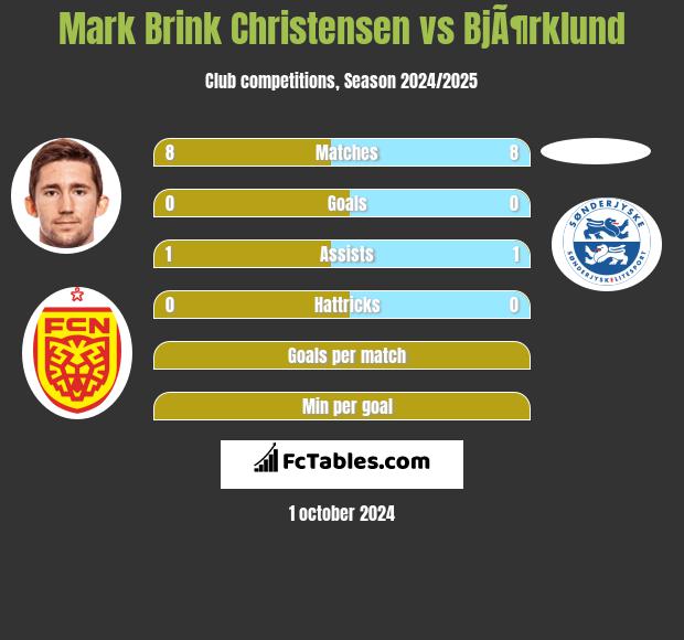 Mark Brink Christensen vs BjÃ¶rklund h2h player stats