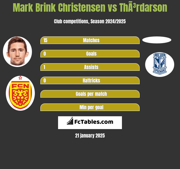 Mark Brink Christensen vs ThÃ³rdarson h2h player stats