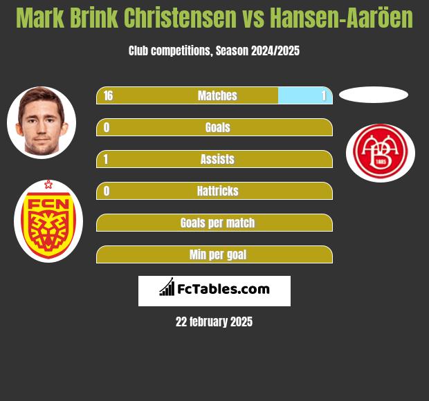 Mark Brink Christensen vs Hansen-Aaröen h2h player stats