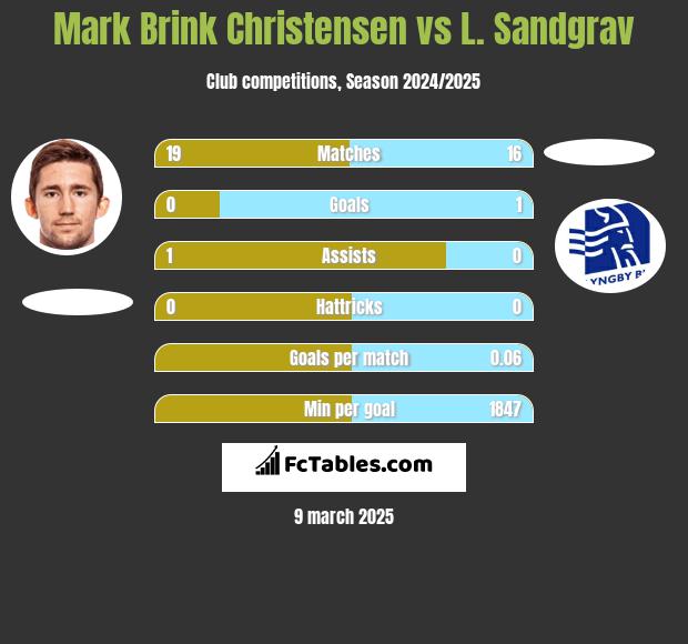 Mark Brink Christensen vs L. Sandgrav h2h player stats