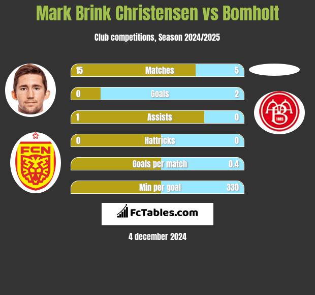 Mark Brink Christensen vs Bomholt h2h player stats