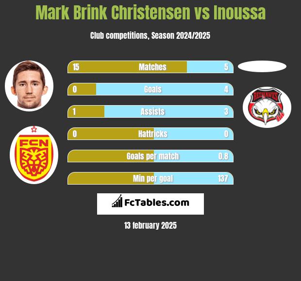 Mark Brink Christensen vs Inoussa h2h player stats