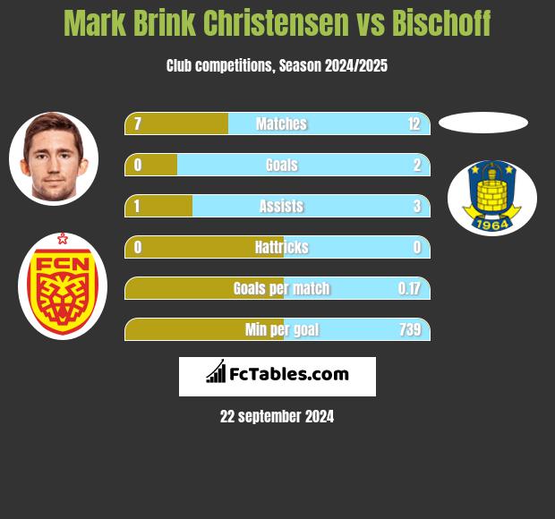 Mark Brink Christensen vs Bischoff h2h player stats