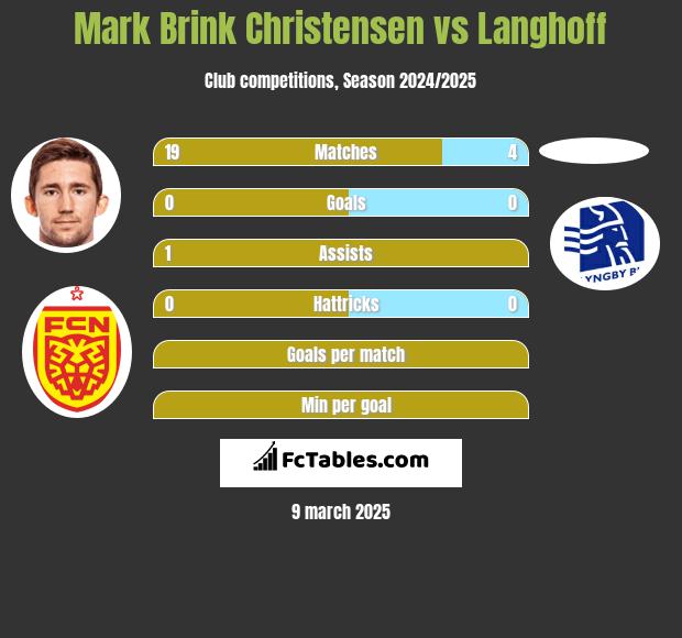 Mark Brink Christensen vs Langhoff h2h player stats