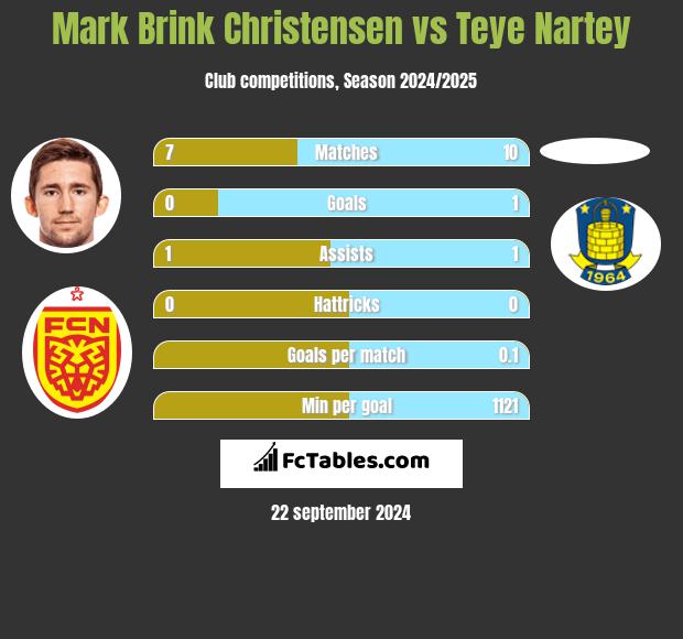 Mark Brink Christensen vs Teye Nartey h2h player stats