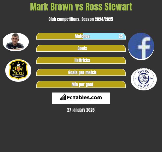 Mark Brown vs Ross Stewart h2h player stats