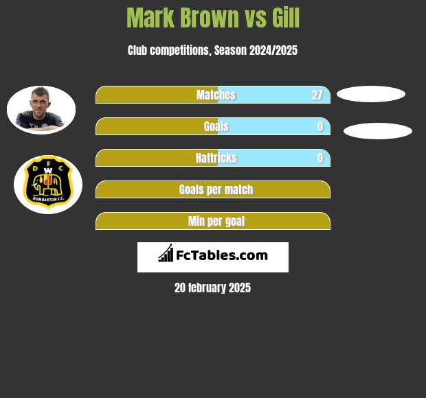 Mark Brown vs Gill h2h player stats