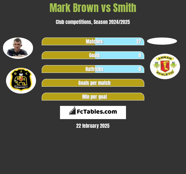 Mark Brown vs Smith h2h player stats