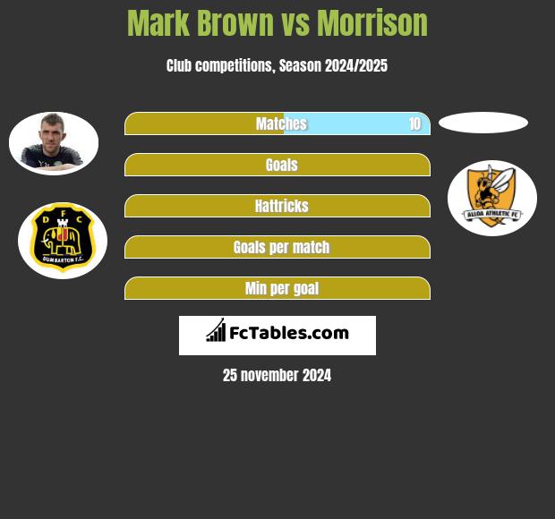 Mark Brown vs Morrison h2h player stats