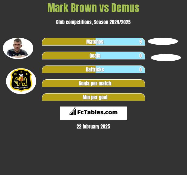 Mark Brown vs Demus h2h player stats