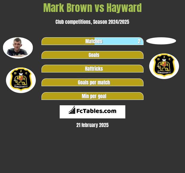 Mark Brown vs Hayward h2h player stats