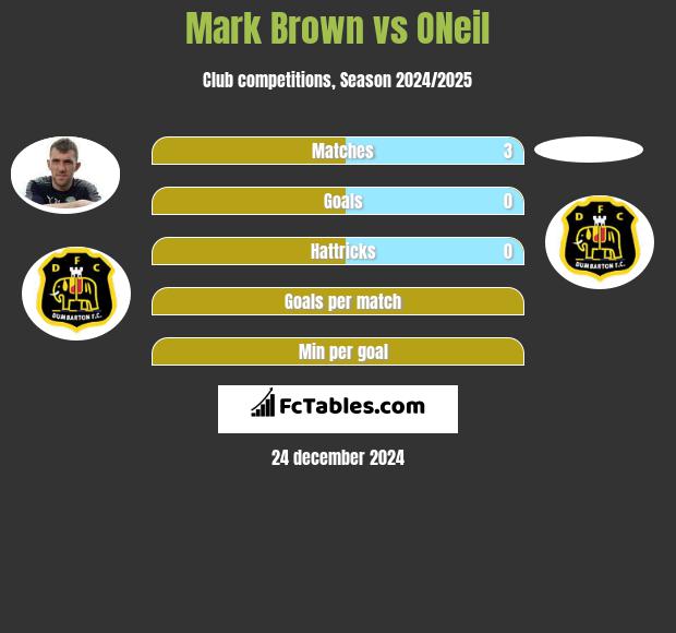 Mark Brown vs ONeil h2h player stats