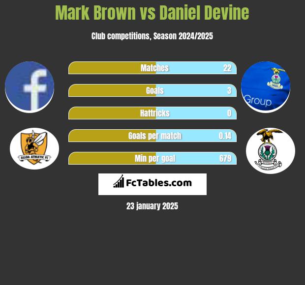 Mark Brown vs Daniel Devine h2h player stats