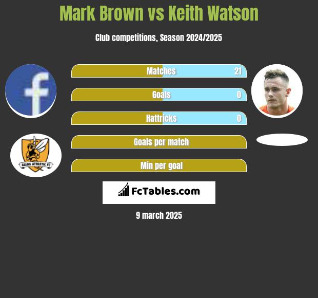 Mark Brown vs Keith Watson h2h player stats