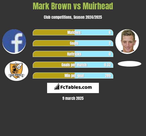 Mark Brown vs Muirhead h2h player stats