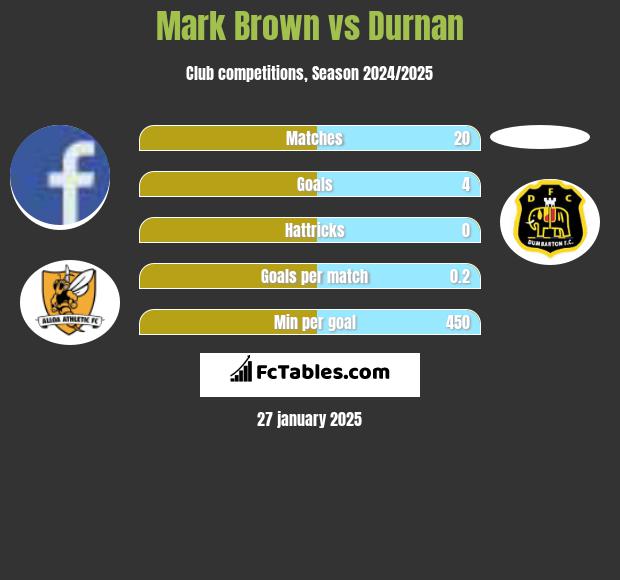 Mark Brown vs Durnan h2h player stats