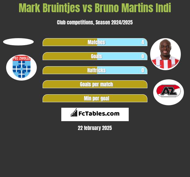 Mark Bruintjes vs Bruno Martins Indi h2h player stats