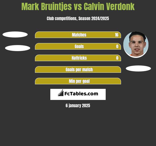 Mark Bruintjes vs Calvin Verdonk h2h player stats