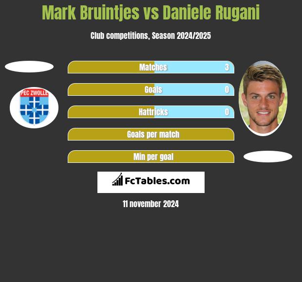 Mark Bruintjes vs Daniele Rugani h2h player stats