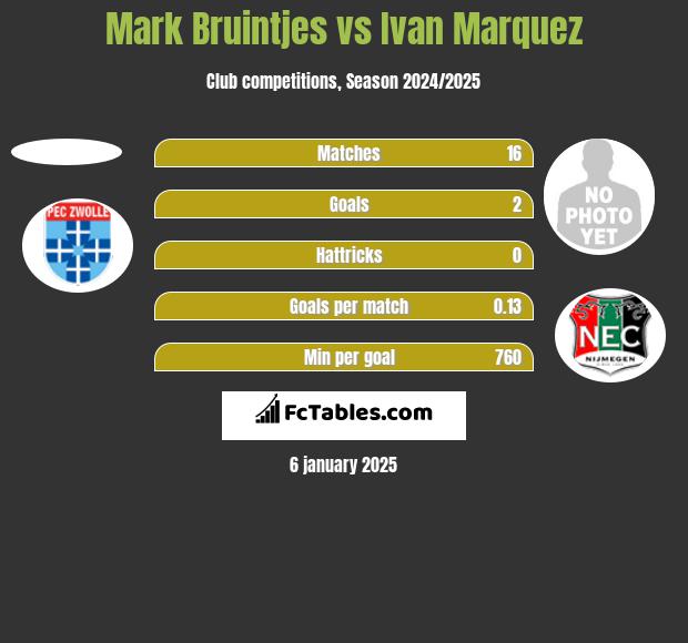 Mark Bruintjes vs Ivan Marquez h2h player stats