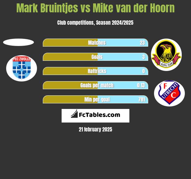 Mark Bruintjes vs Mike van der Hoorn h2h player stats