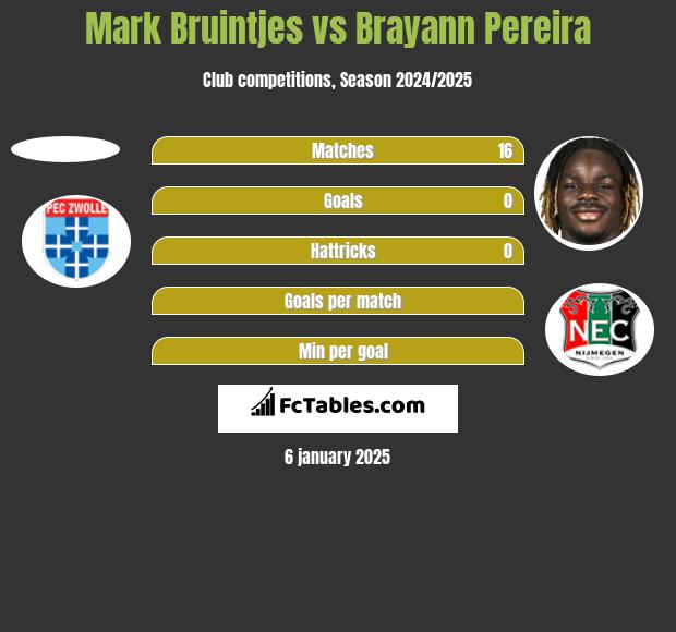 Mark Bruintjes vs Brayann Pereira h2h player stats