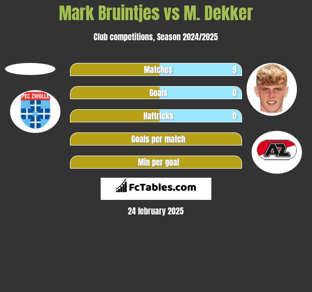 Mark Bruintjes vs M. Dekker h2h player stats