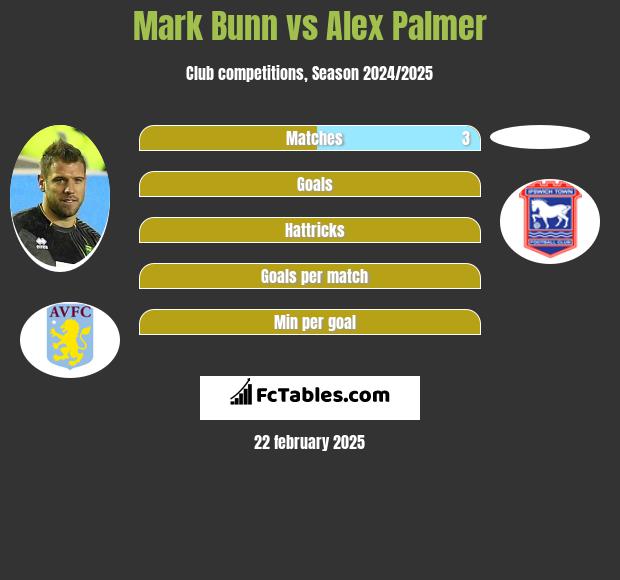 Mark Bunn vs Alex Palmer h2h player stats