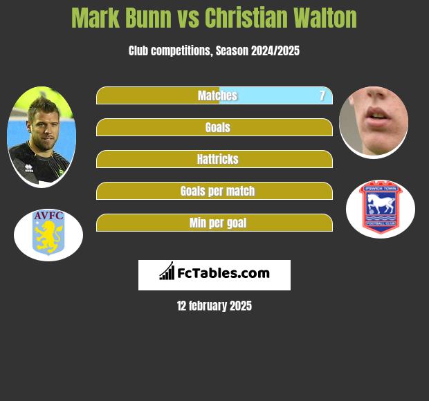 Mark Bunn vs Christian Walton h2h player stats