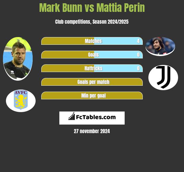 Mark Bunn vs Mattia Perin h2h player stats