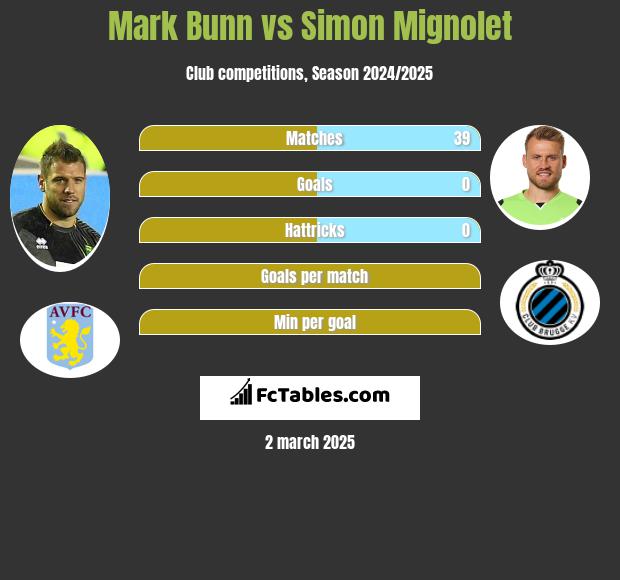 Mark Bunn vs Simon Mignolet h2h player stats