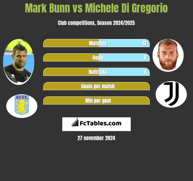 Mark Bunn vs Michele Di Gregorio h2h player stats