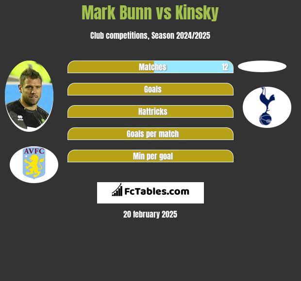 Mark Bunn vs Kinsky h2h player stats