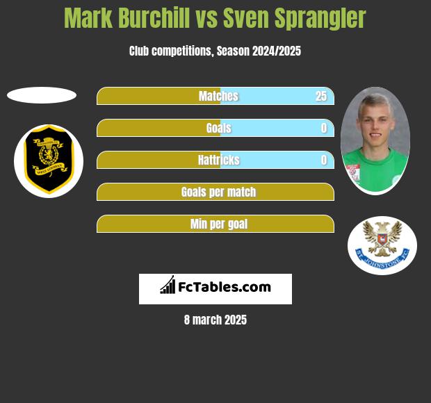 Mark Burchill vs Sven Sprangler h2h player stats