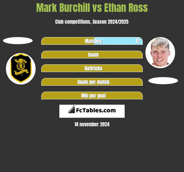 Mark Burchill vs Ethan Ross h2h player stats