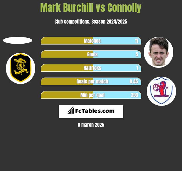 Mark Burchill vs Connolly h2h player stats