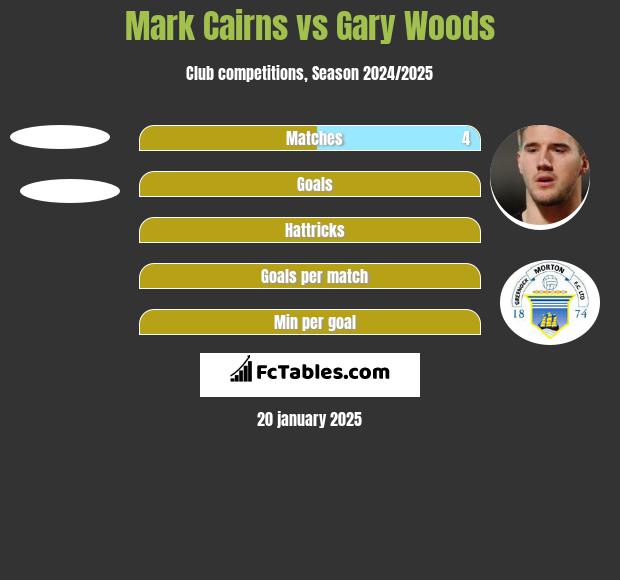 Mark Cairns vs Gary Woods h2h player stats