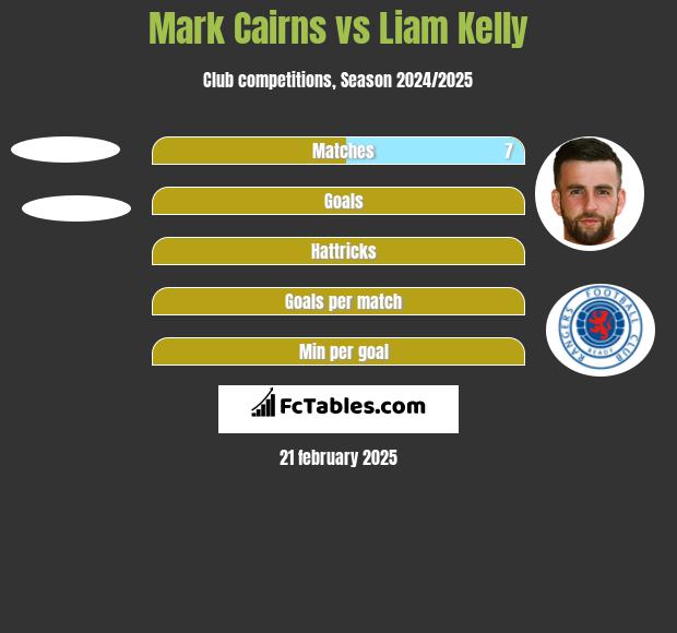 Mark Cairns vs Liam Kelly h2h player stats