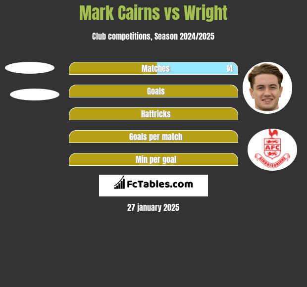 Mark Cairns vs Wright h2h player stats