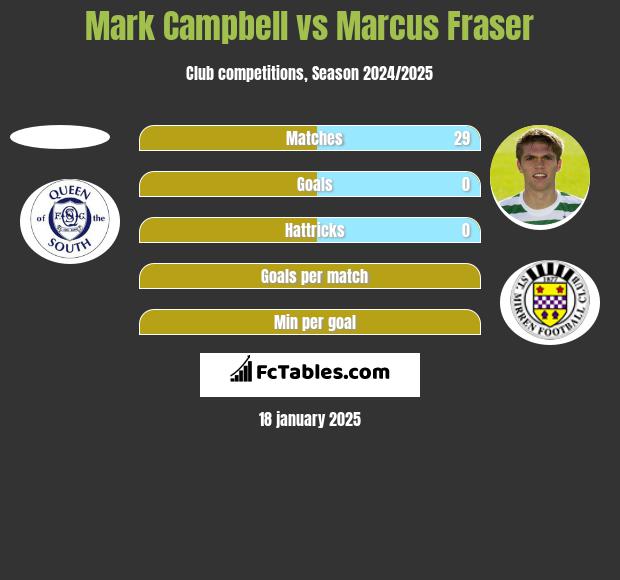 Mark Campbell vs Marcus Fraser h2h player stats